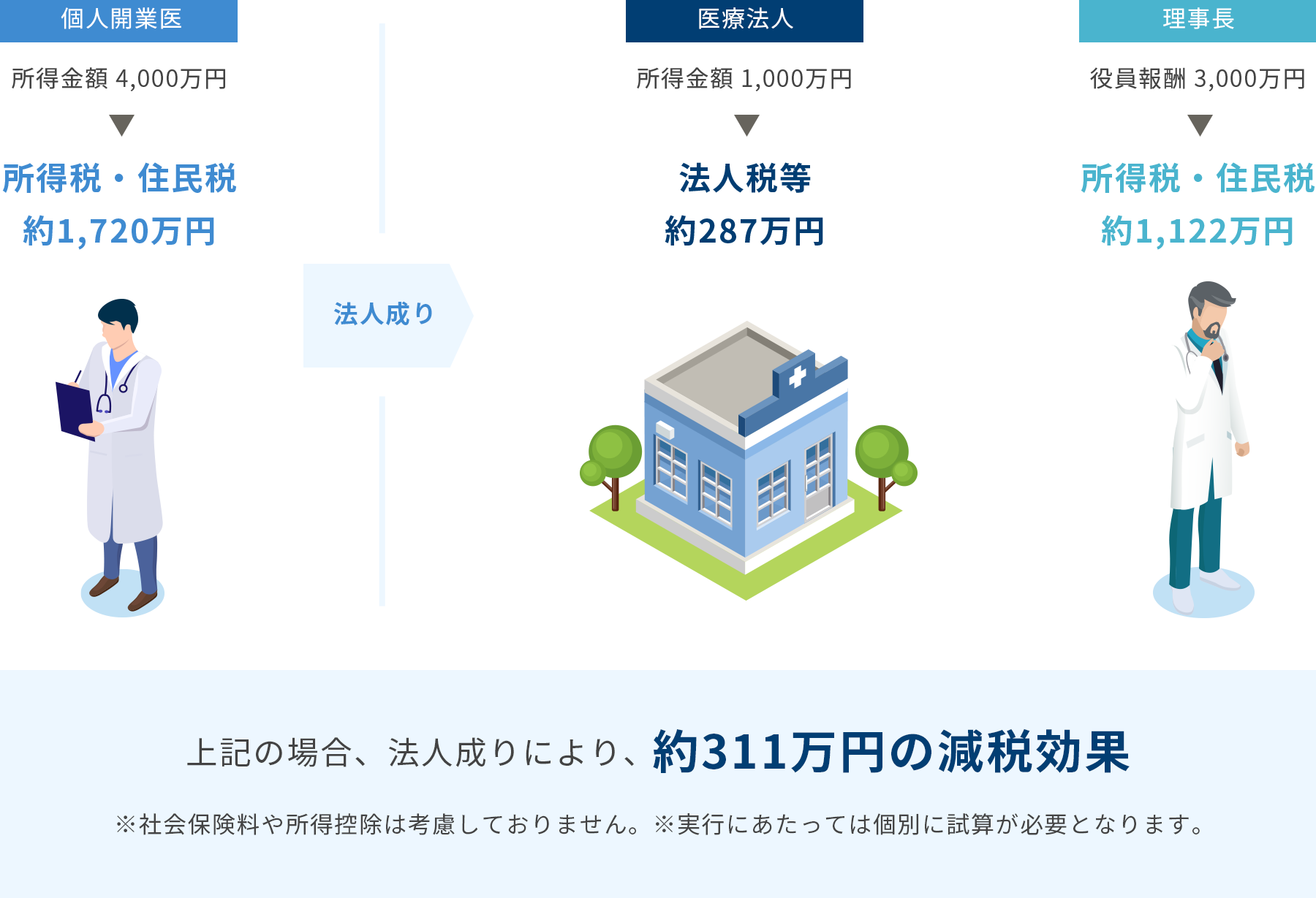 医療法人化による税負担の変化のイメージ