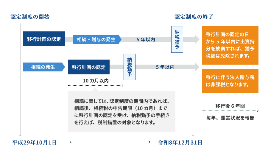 認定制度の流れ