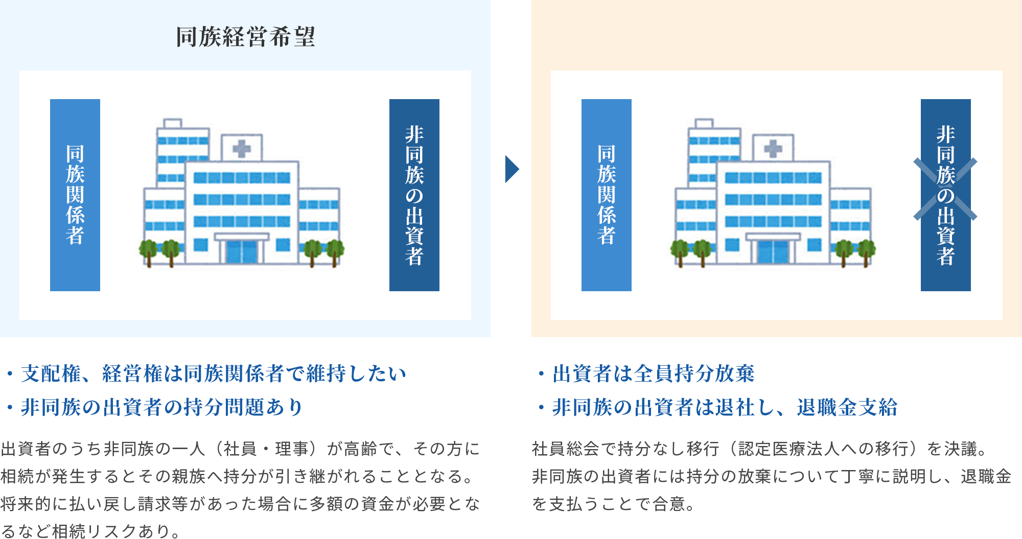 【事例1】持分あり医療法人から認定医療法人へ移行