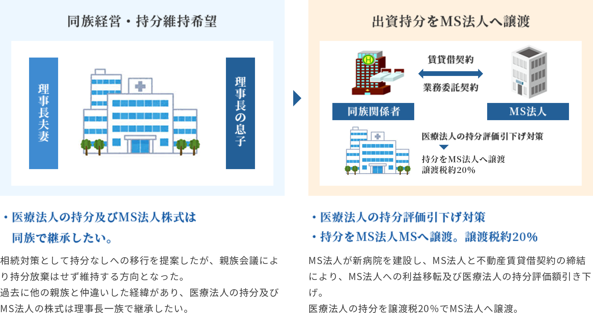 【事例2】持分あり医療法人のまま出資持分をMS法人へ譲渡