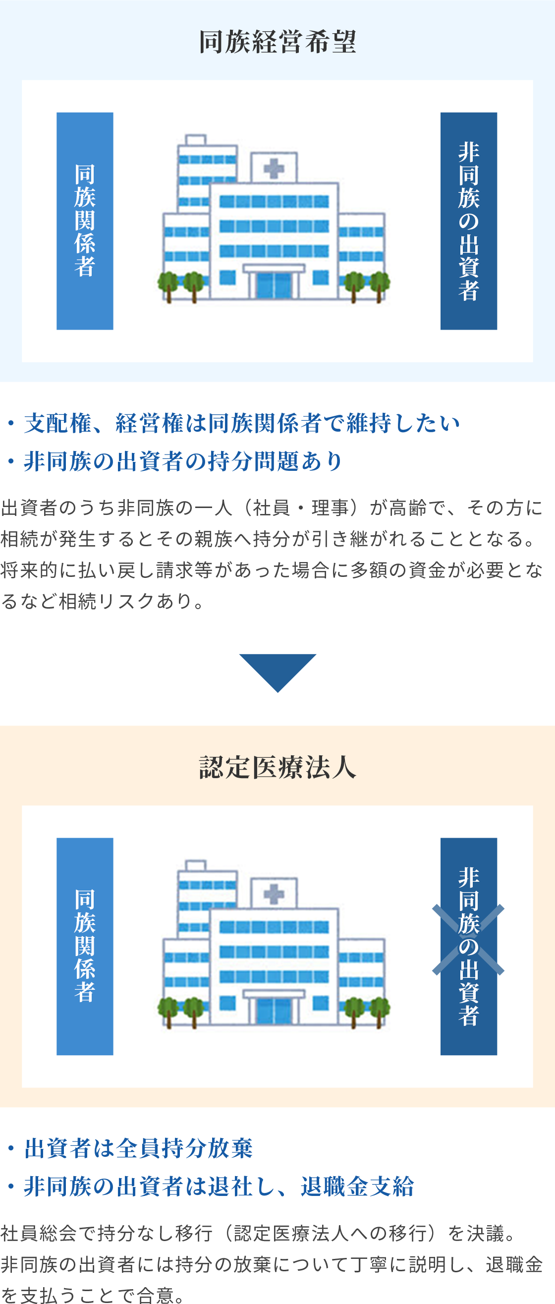 【事例1】持分あり医療法人から認定医療法人へ移行