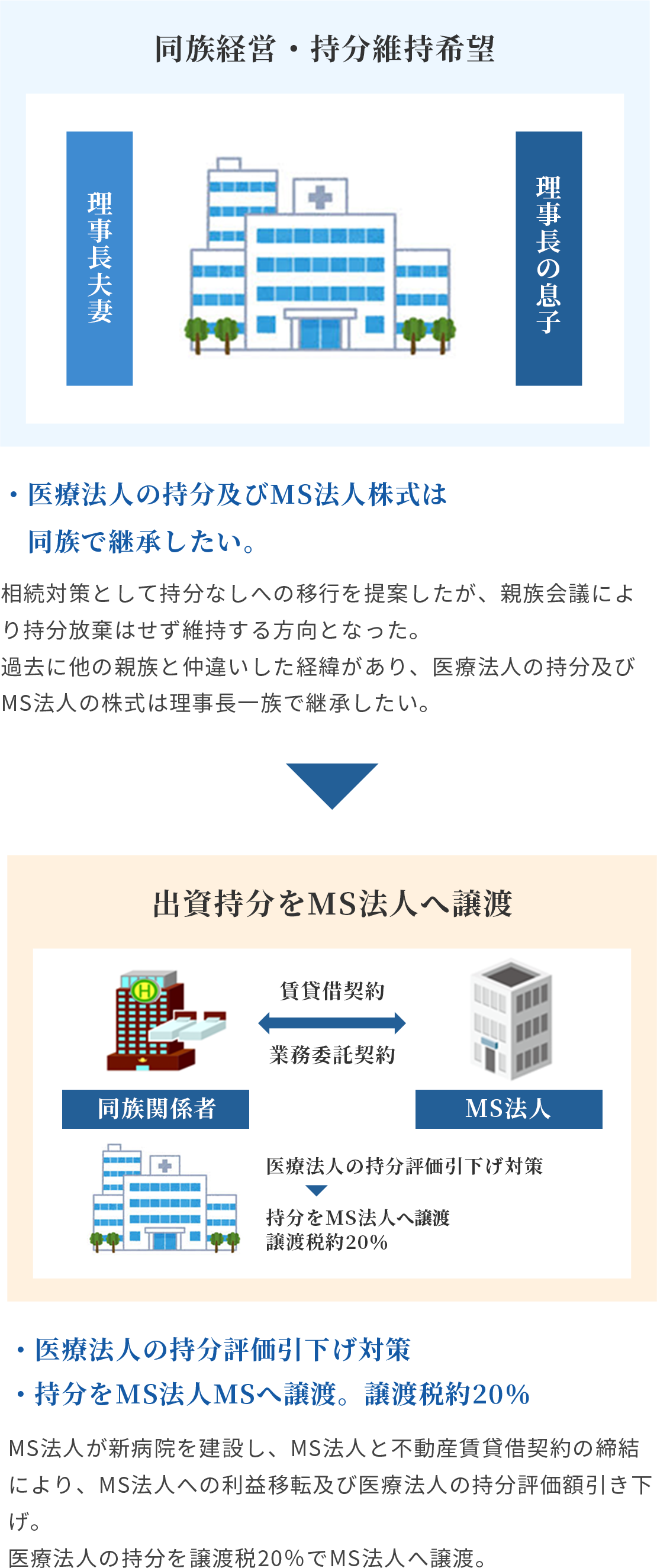 【事例2】持分あり医療法人のまま出資持分をMS法人へ譲渡