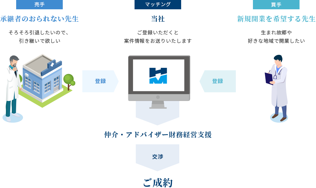 マッチングの仕組み