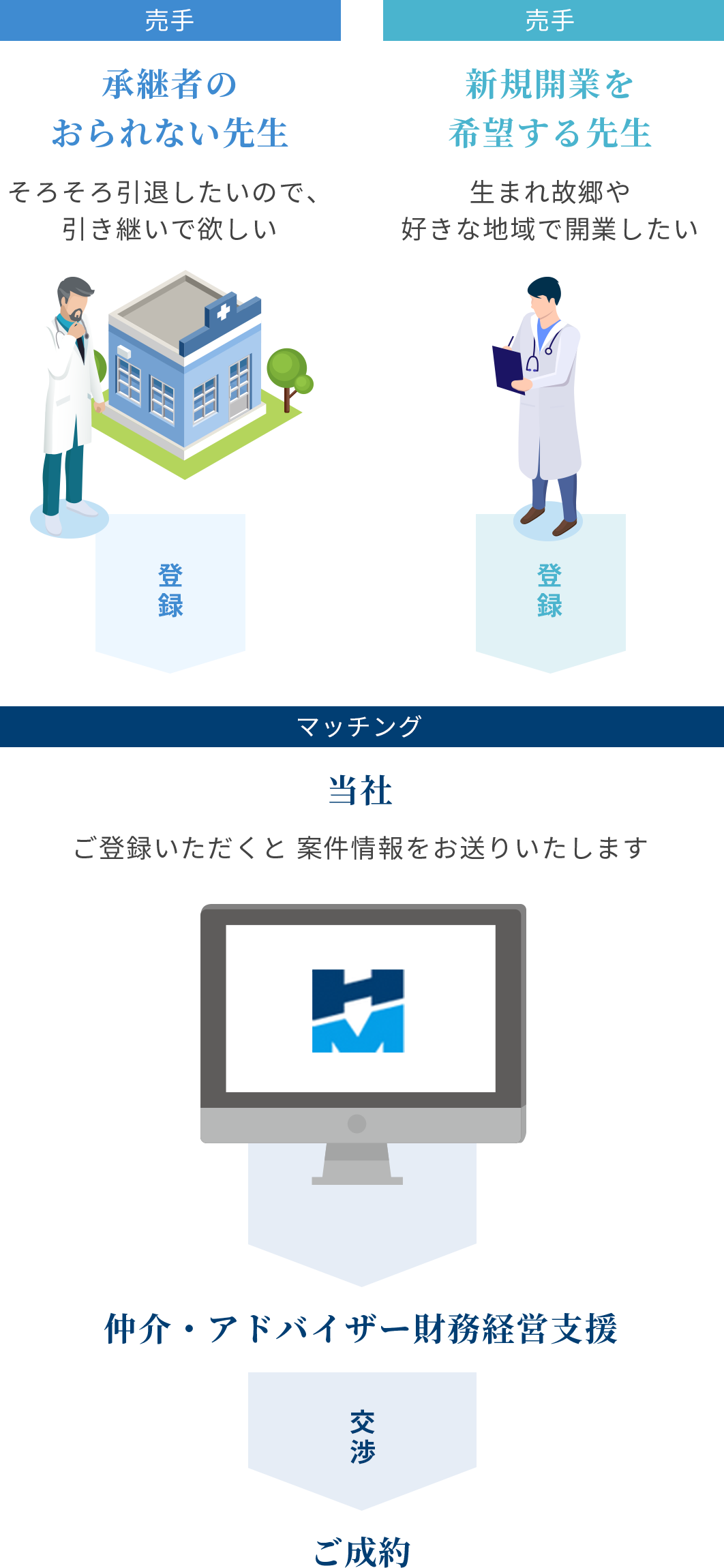 マッチングの仕組み