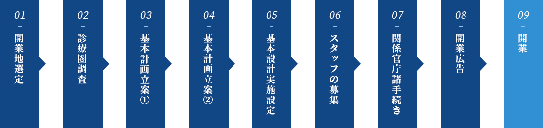 医院開業までの流れ