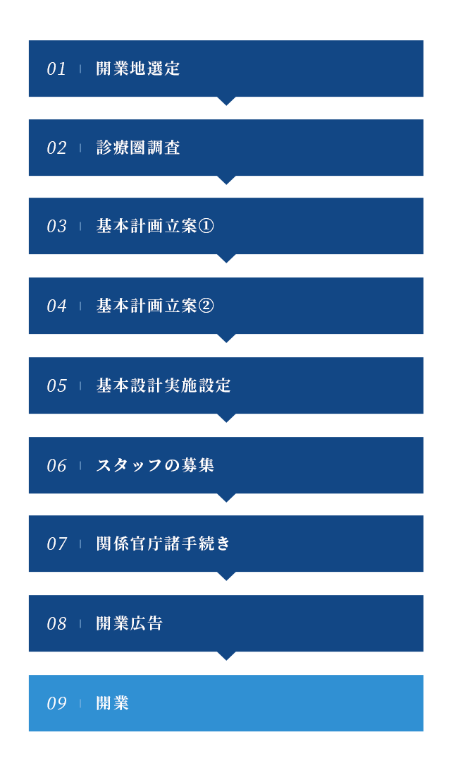 医院開業までの流れ