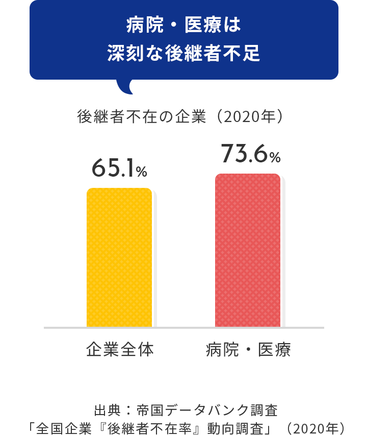 後継者不在の企業（2020年）