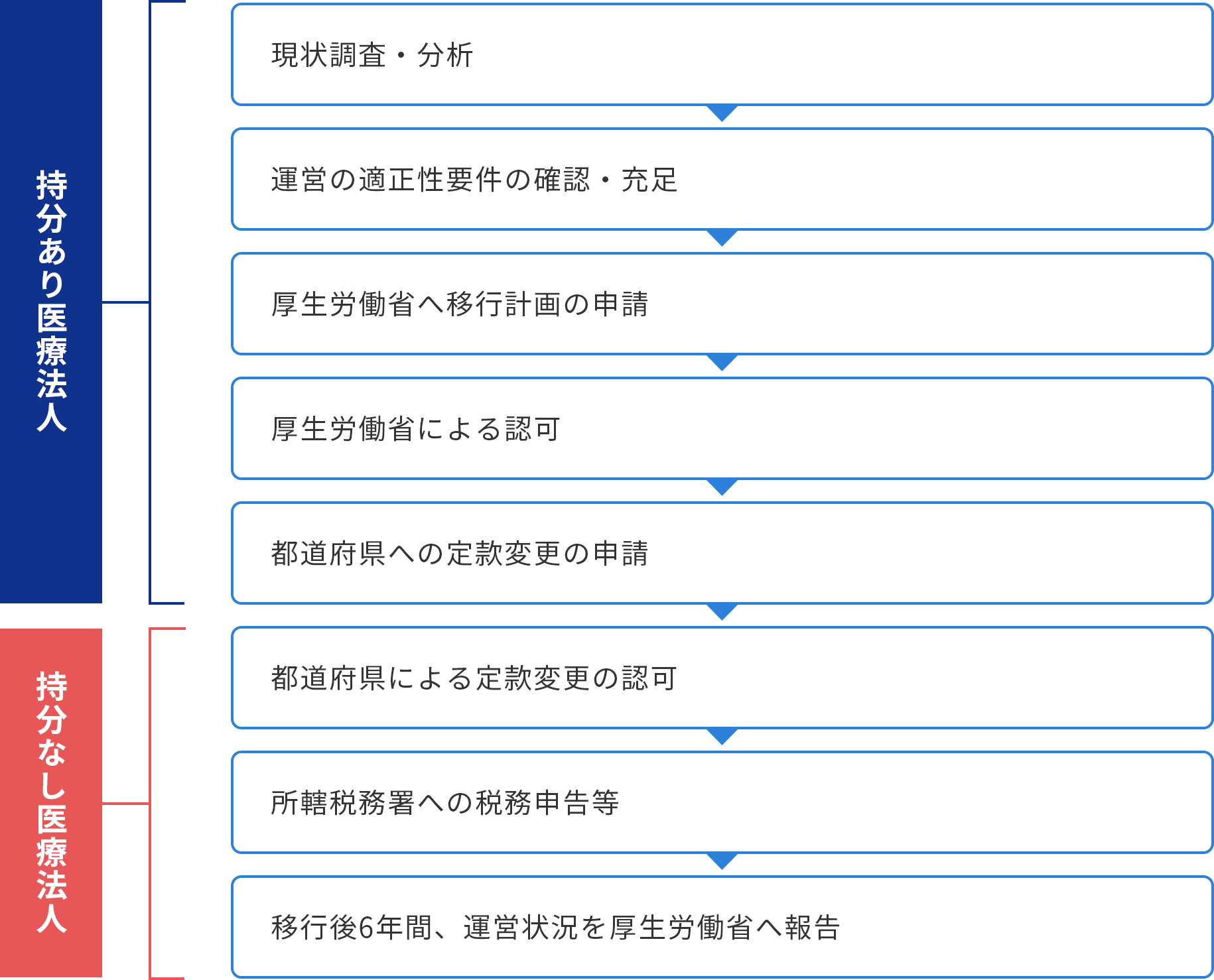 認定医療法人制度のプロセス