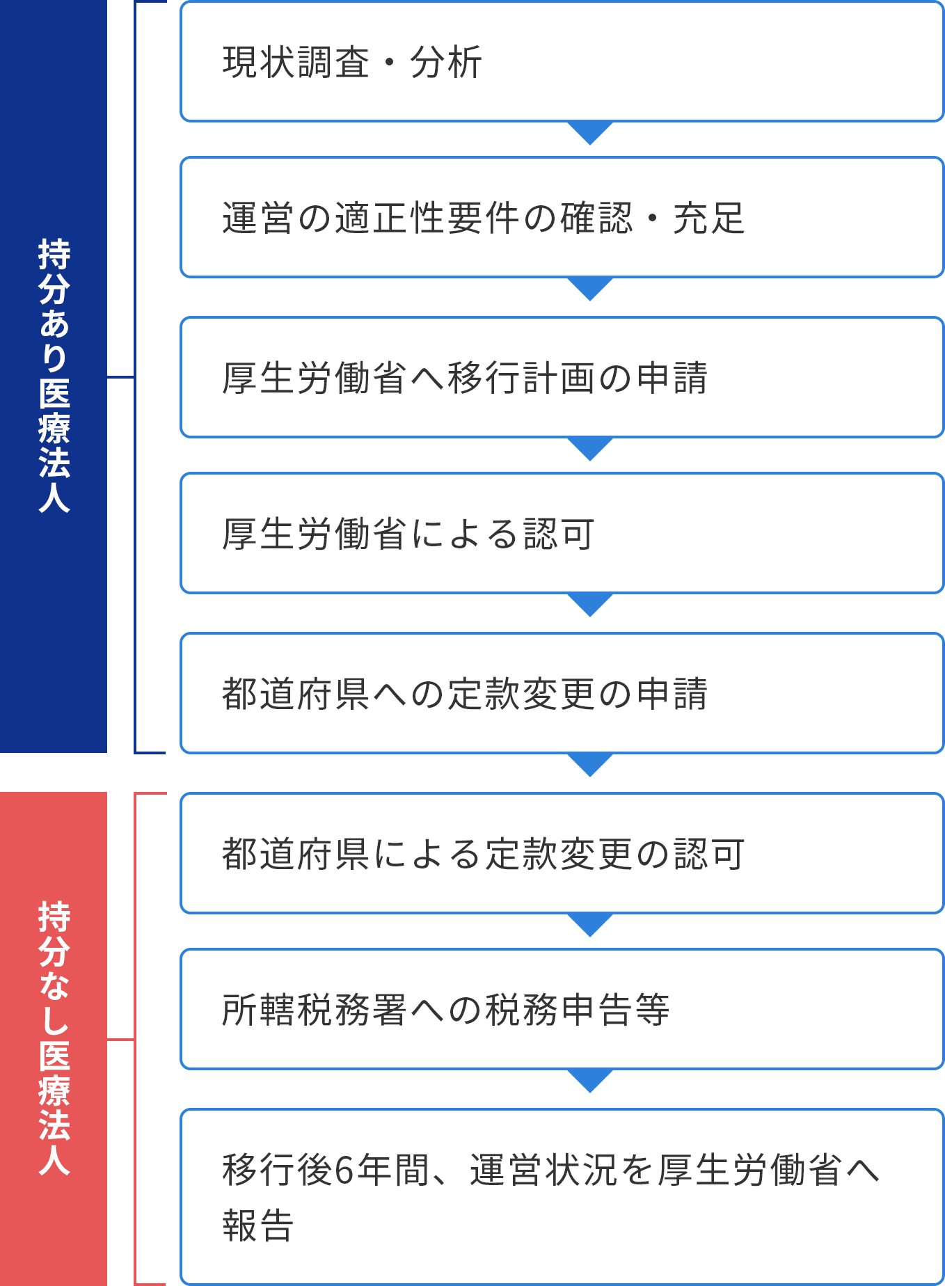 認定医療法人制度のプロセス